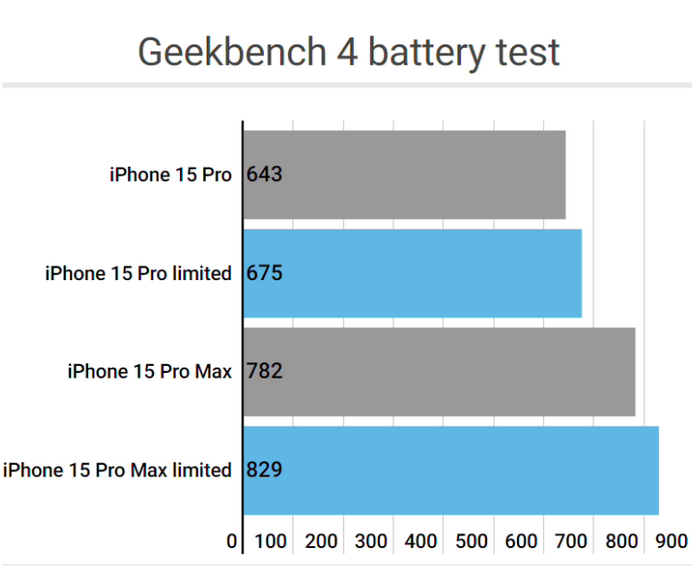 温宿apple维修站iPhone15Pro的ProMotion高刷功能耗电吗