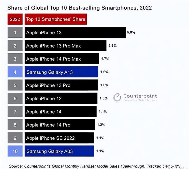 温宿苹果维修分享:为什么iPhone14的销量不如iPhone13? 