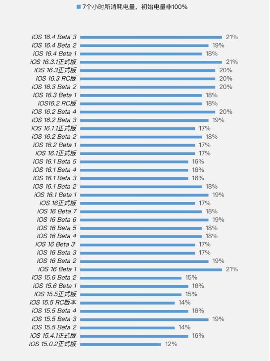 温宿苹果手机维修分享iOS 16.4 Beta 3续航跑分等测试结果汇总 
