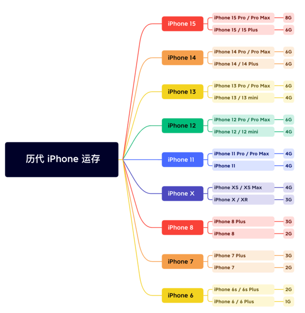 温宿苹果维修网点分享苹果历代iPhone运存汇总 