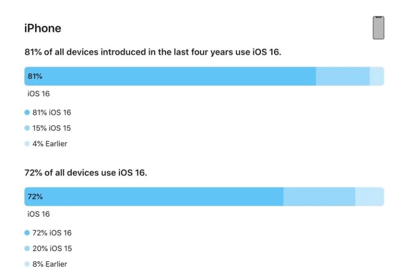 温宿苹果手机维修分享iOS 16 / iPadOS 16 安装率 