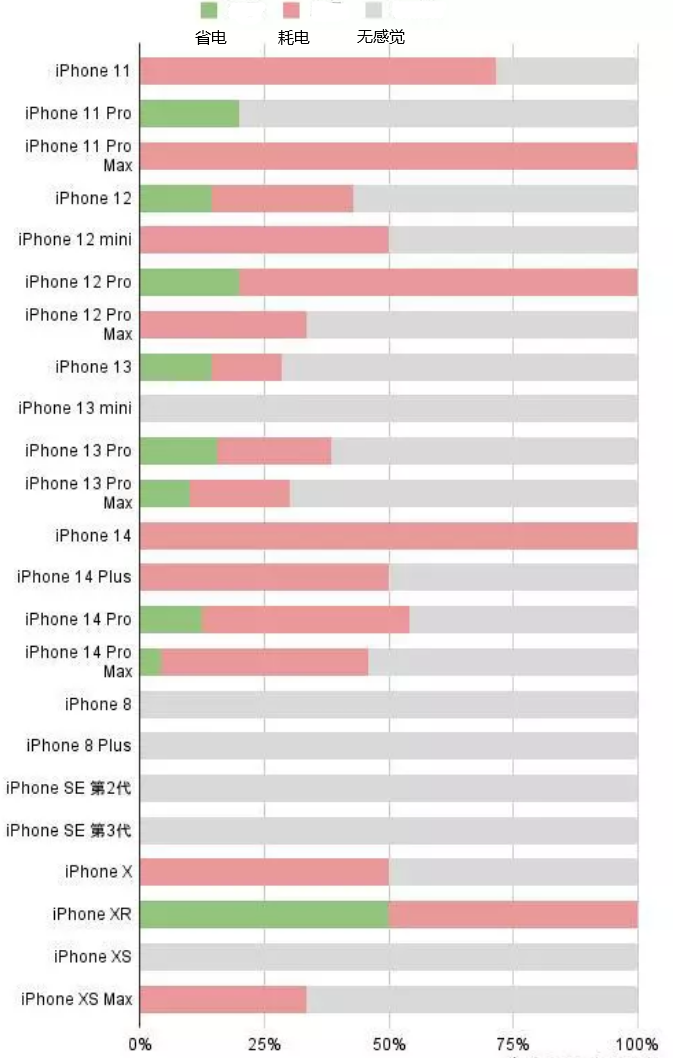 温宿苹果手机维修分享iOS16.2太耗电怎么办？iOS16.2续航不好可以降级吗？ 