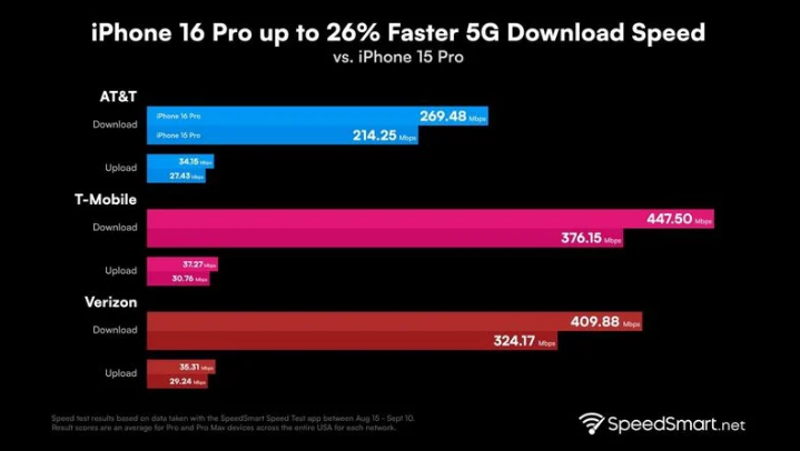 温宿苹果手机维修分享iPhone 16 Pro 系列的 5G 速度 