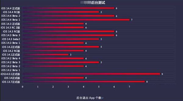 温宿苹果手机维修分享iOS14.5beta1续航怎么样 