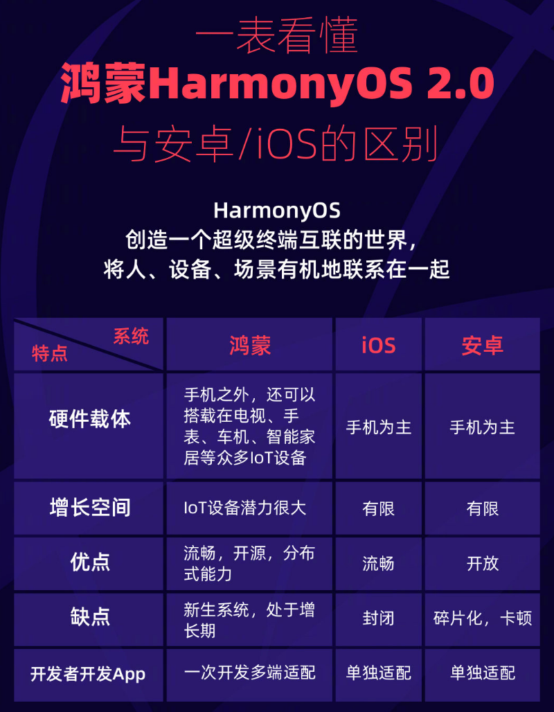 温宿苹果手机维修分享华为鸿蒙 OS 与安卓以及 iOS 都有什么区别 